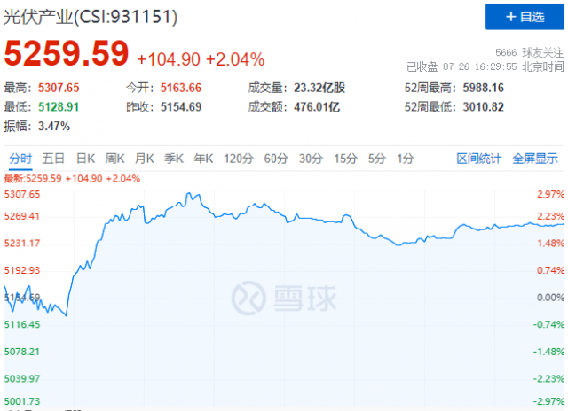 N型電池概念股集體暴發(fā)，光伏板塊止跌反彈！