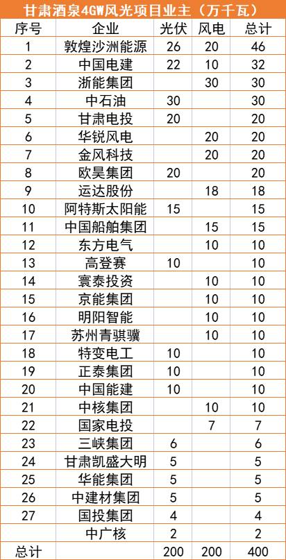 甘肅酒泉4GW風(fēng)光指標(biāo)清單：沙洲能源、中國電建、浙能領(lǐng)銜