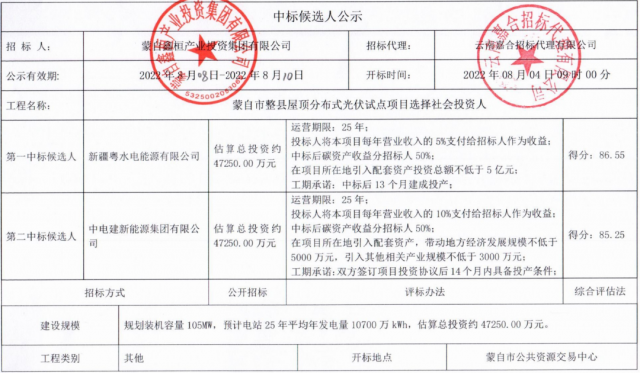 云南蒙自分布式光伏整縣推進(jìn)：105MW配套5億產(chǎn)業(yè)、5%項(xiàng)目營收、50%碳收益