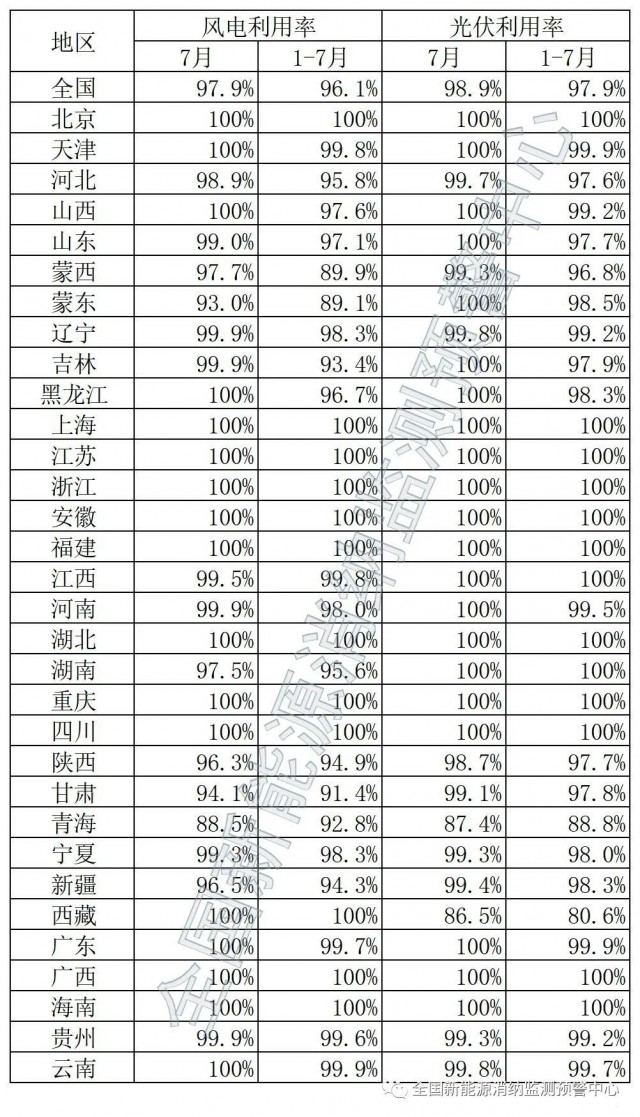 青海、西藏棄光率超10%！國家能源局公布7月全國新能源并網(wǎng)消納情況