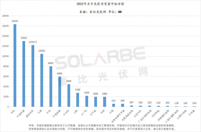 華為陽光上能組成第一梯隊、株洲變流成最強黑馬，超83GW逆變器中標選型、功率、出貨量全析