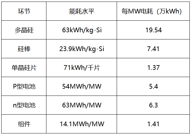 內(nèi)蒙古取消優(yōu)惠電價(jià)，光伏產(chǎn)業(yè)鏈會(huì)繼續(xù)漲價(jià)嗎？