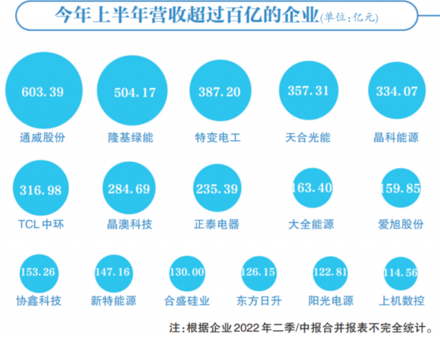 光伏賽道集體“鍍金”，16企業(yè)躋身百億俱樂(lè)部