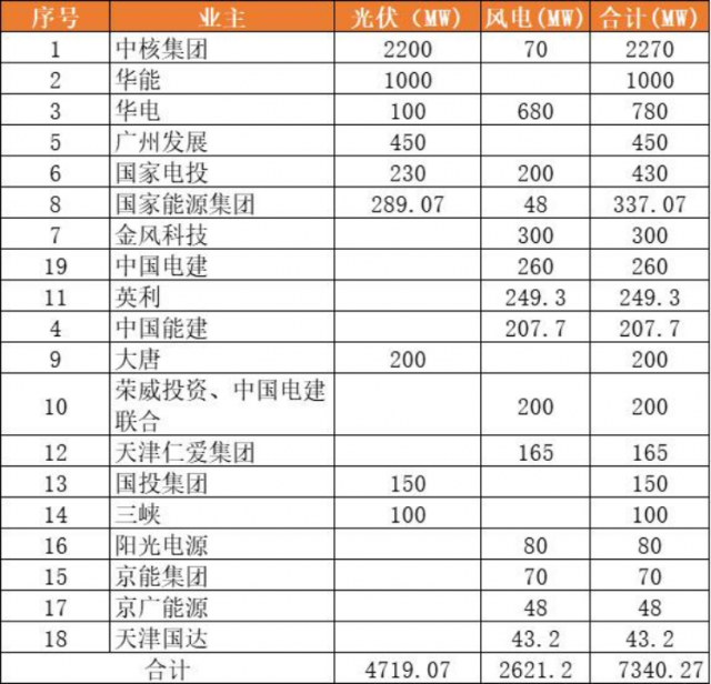 天津9.2GW風光項目（含儲備）下發(fā)：中核集團2.3GW、華能1GW領銜