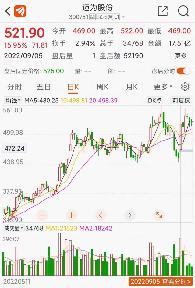 邁為股份大單催大陽(yáng)：HJT改寫(xiě)光伏江湖？