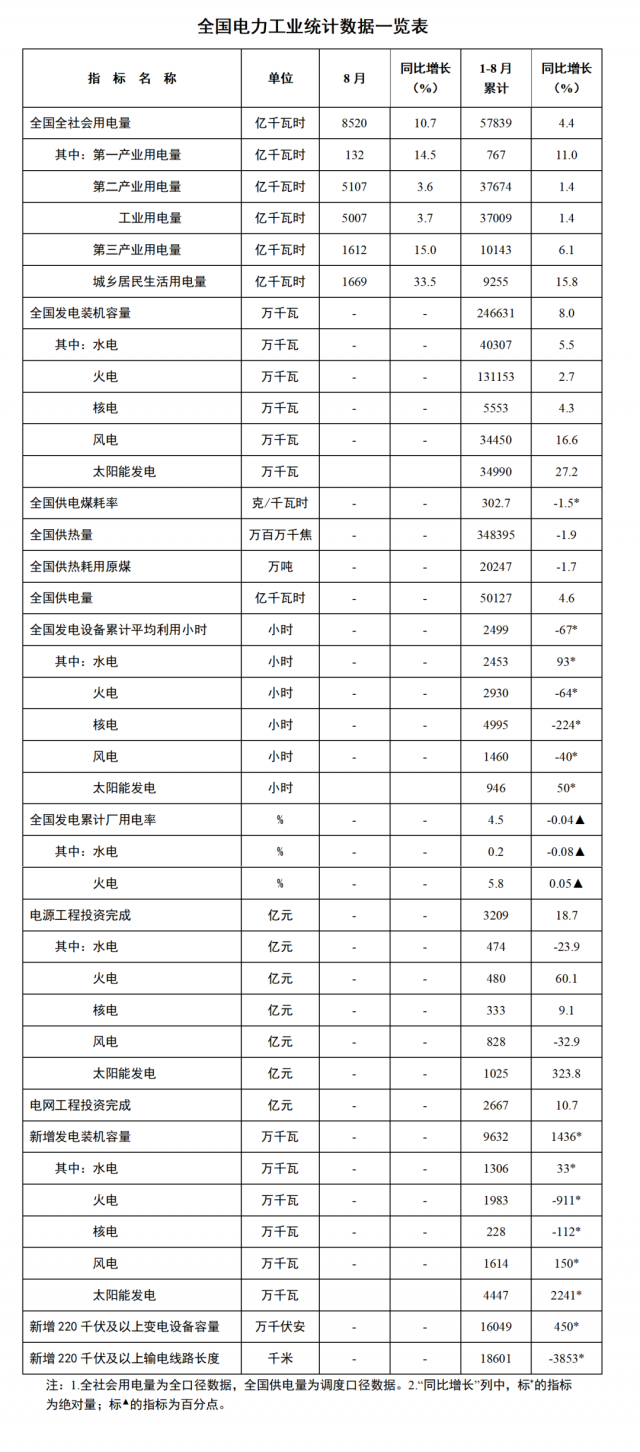 國(guó)家能源局：1—8月全國(guó)太陽(yáng)能新增裝機(jī)44.47GW，投資同比增長(zhǎng)323.8%！