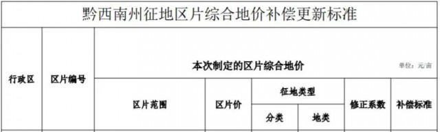 貴州安龍：光伏電站農(nóng)用地最高補(bǔ)償3.8萬元/畝！