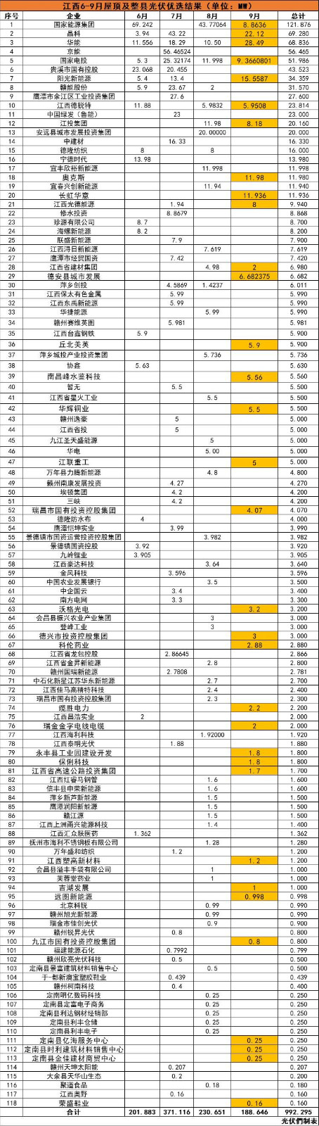 江西992MW分布式光伏優(yōu)選名單：國(guó)能投、晶科、華能、京能、國(guó)家電投等領(lǐng)銜