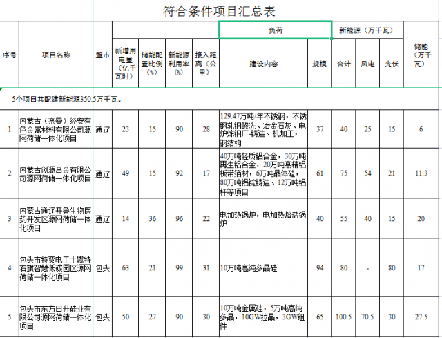 光伏161萬千瓦、風(fēng)電119.5萬千瓦，儲(chǔ)能81.8萬千瓦，內(nèi)蒙古確定2022年5個(gè)源網(wǎng)荷儲(chǔ)一體化項(xiàng)目