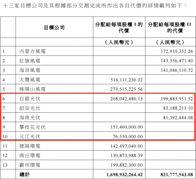 國家電投收購2.16GW新能源項目！