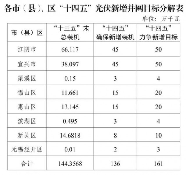 江蘇無錫：整縣光伏試點地區(qū)執(zhí)行高標準補貼，最高可達30%