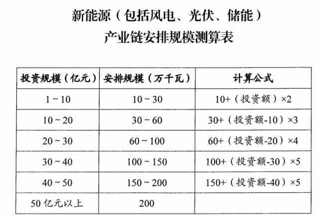 山西：擬安排4GW風(fēng)光指標(biāo)，支持新能源產(chǎn)業(yè)鏈項(xiàng)目投資和煤電靈活性改造