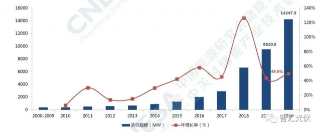 高價(jià)組件、產(chǎn)業(yè)配套、配儲(chǔ)能，光伏行業(yè)新三座大山！