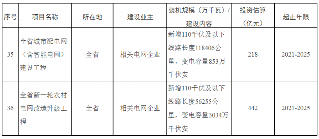 湖南：660億加強(qiáng)配電網(wǎng)，推動(dòng)“戶用光伏+儲(chǔ)能”發(fā)展