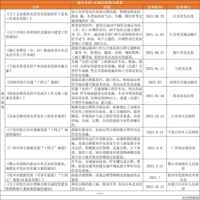 高速公路、鐵路沿線、地鐵、港口碼頭……“光伏+交通”正乘風(fēng)而起！