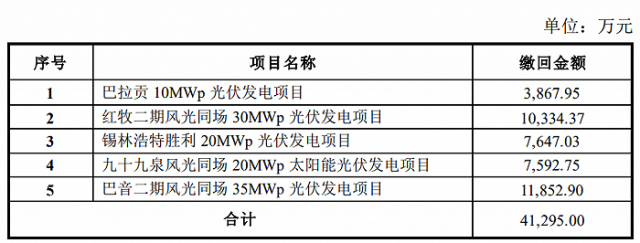 某上市公司光伏電站被繳回補貼4.13億！