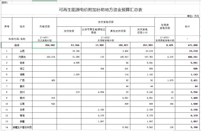 光伏25.8億！財政部提前下達(dá)2023年可再生能源補貼！