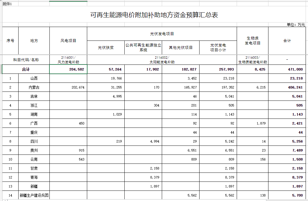 光伏25.8億元！財政部提前下達(dá)2023年可再生能源電價附加補助地方資金預(yù)算