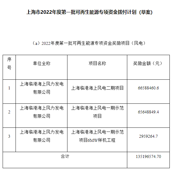約4.47億元！上海市2022年度第一批可再生能源專項資金撥付計劃（草案）公示