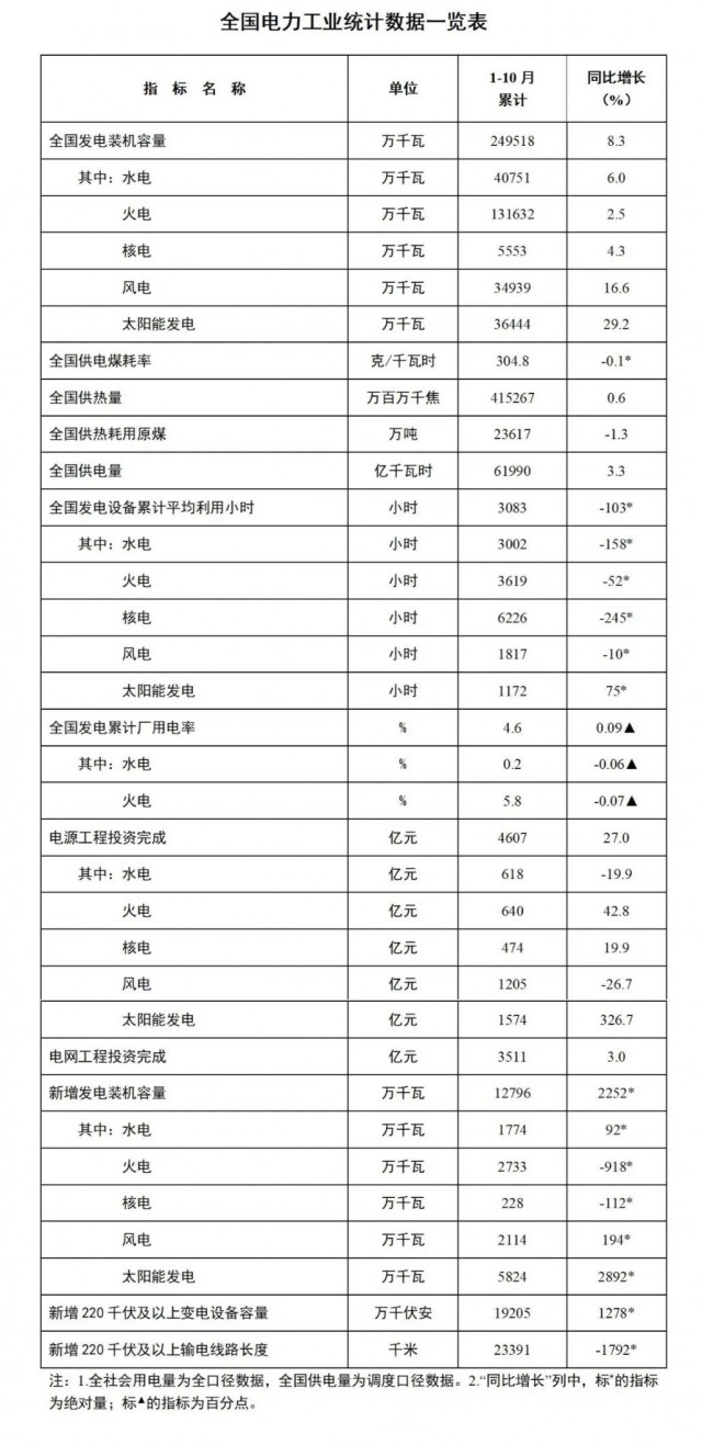 國(guó)家能源局：1-10月全國(guó)太陽(yáng)能發(fā)電裝機(jī)容量約3.6億千瓦，同比增長(zhǎng)29.2%