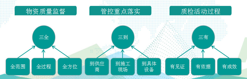 國(guó)網(wǎng)成武縣供電公司基于“三全三到三有”工作法，保障物資質(zhì)量精準(zhǔn)管控