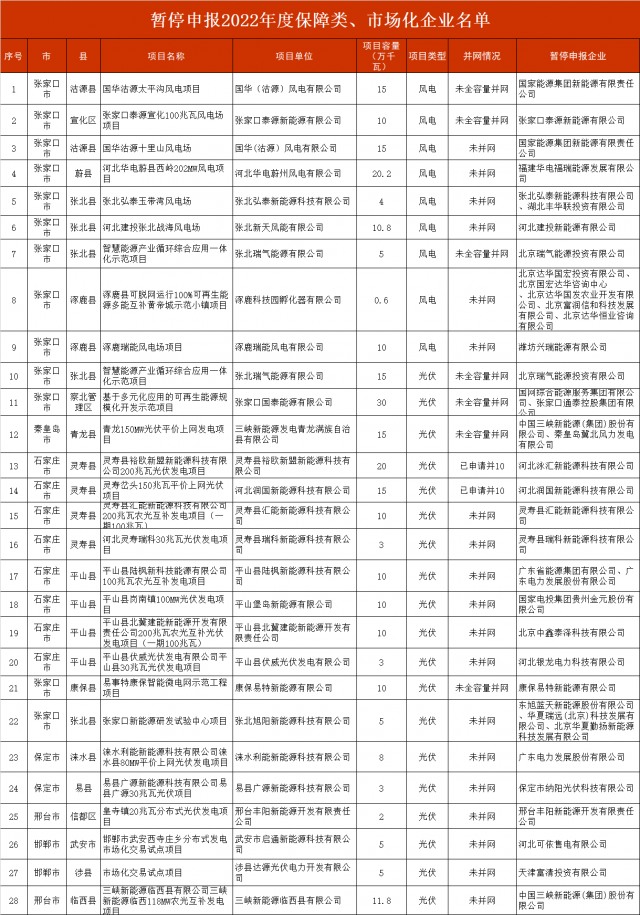 河北暫停2.8GW風(fēng)光項(xiàng)目申報(bào)！涉及國(guó)電投、三峽、國(guó)家能源集團(tuán)等