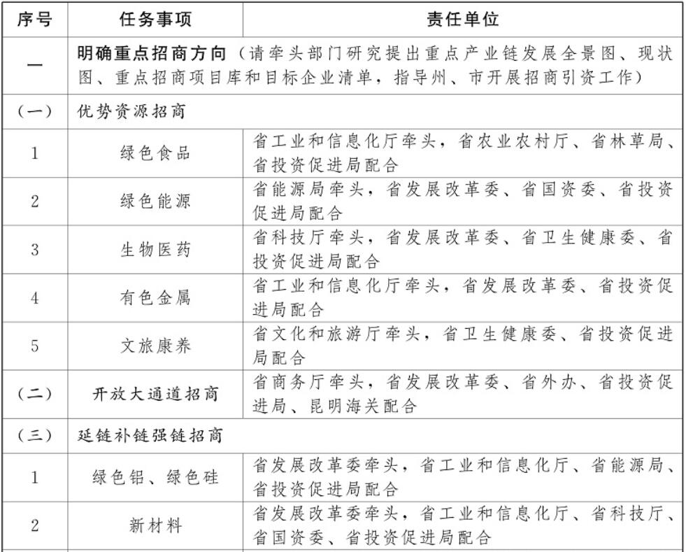 云南加強(qiáng)光伏制造業(yè)、新型儲能等重點(diǎn)產(chǎn)業(yè)招商引資