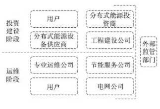 最新！2022年分布式能源投資企業(yè)TOP10出爐！