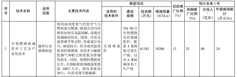 光伏相關(guān)技術(shù)3項(xiàng)！生態(tài)環(huán)境部印發(fā)國家重點(diǎn)推廣的低碳技術(shù)目錄（第四批）