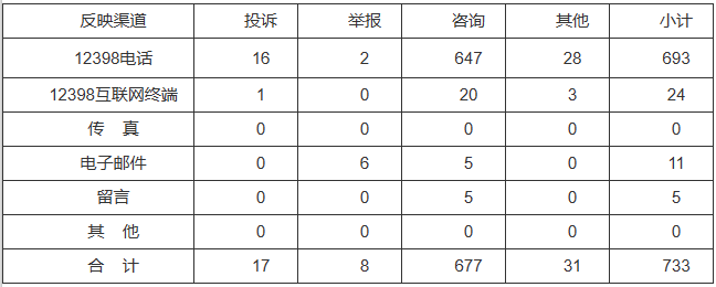 新能源和可再生能源行業(yè)類65件，占8.87%！2022年11月12398能源監(jiān)管熱線投訴舉報(bào)處理情況通報(bào)