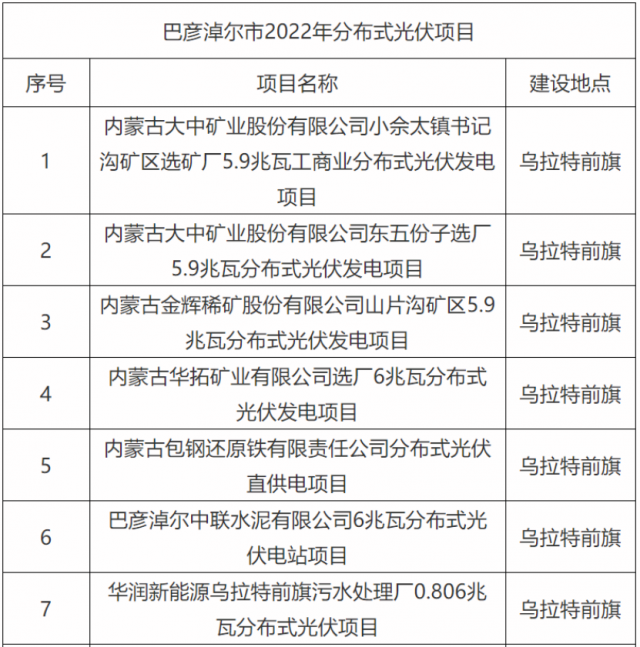 華能、國家能源集團(tuán)、華潤等上榜！內(nèi)蒙古巴彥淖爾183MW分散式風(fēng)光項(xiàng)目競配結(jié)果公示