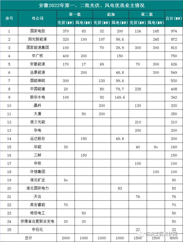 安徽8GW風光項目優(yōu)選公示：國電投、陽光新能源、國家能源集團領銜