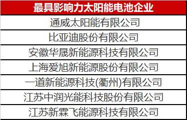 光伏圈又出大新聞：最具影響力太陽能電池企業(yè)揭曉！