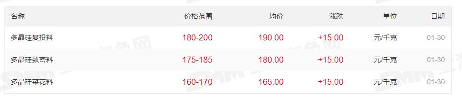 最高200元/kg！多晶硅價(jià)格上漲