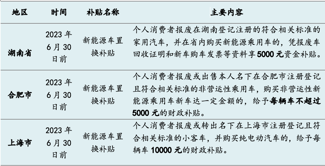 今年十余省市發(fā)“購車紅包”：總額超5億，新能源補貼過萬元