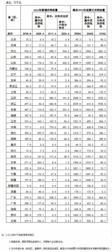 國(guó)家能源局: 2022年全國(guó)光伏裝機(jī)87.41GW,集中式36.29GW、分布式51.11GW