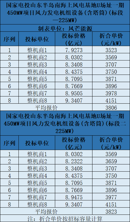 含塔筒3131元/kW！海上風(fēng)機報價再刷新低
