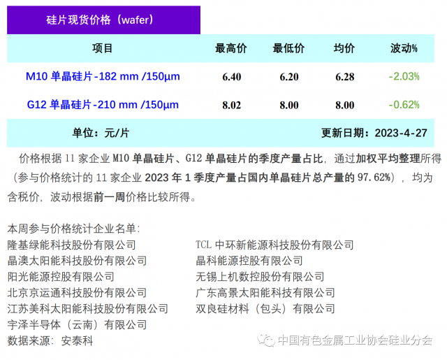 單晶硅片降價(jià)清庫存 硅片價(jià)格階段性下行，2023年4月27日