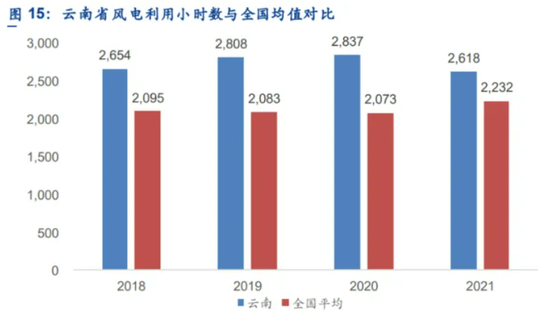 解析云南風電發(fā)展現(xiàn)狀：開發(fā)受限、推進緩慢、收益不確定