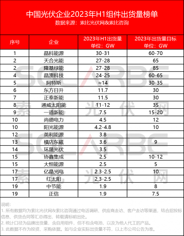 中國光伏組件企業(yè)2023上半年出貨量榜單Top20公布！