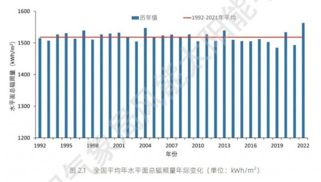 全國太陽能資源、發(fā)電小時數(shù)情況公布！