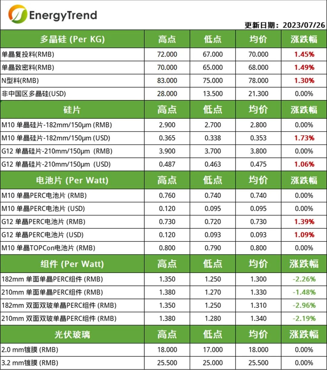 硅料、電池片價(jià)格小幅上漲  組件需求不及預(yù)期引價(jià)跌（2023.7.27）