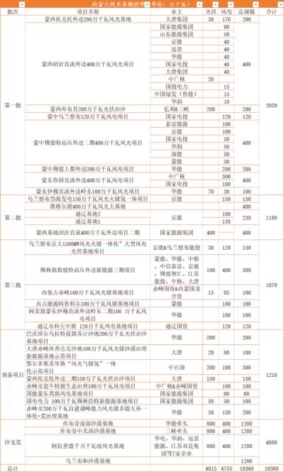 內(nèi)蒙古: 在建待建新能源規(guī)模超160GW,三峽、華電、大唐、華潤等深度布局