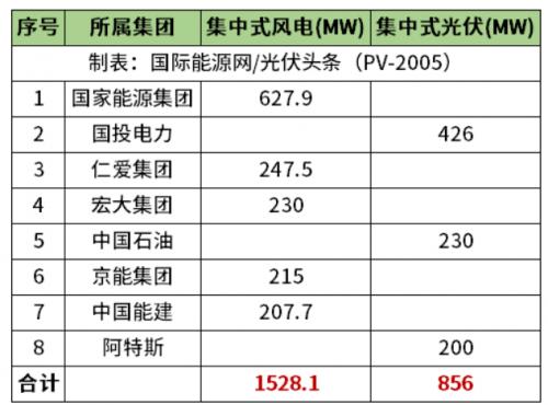 天津2.38GW風光項目清單公布!國家能源集團、國投、中石油、中國能建等領(lǐng)銜