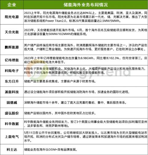 儲能時代已至,中國企業(yè)組團進(jìn)擊歐美