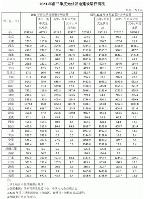 前三季度各省光伏裝機出爐: 河南超10GW,魯、蘇、湖北、新疆領(lǐng)先
