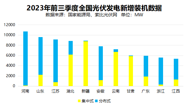 戶用光伏累計裝機超百GW，為鄉(xiāng)村振興、能源轉型持續(xù)提供綠色動力