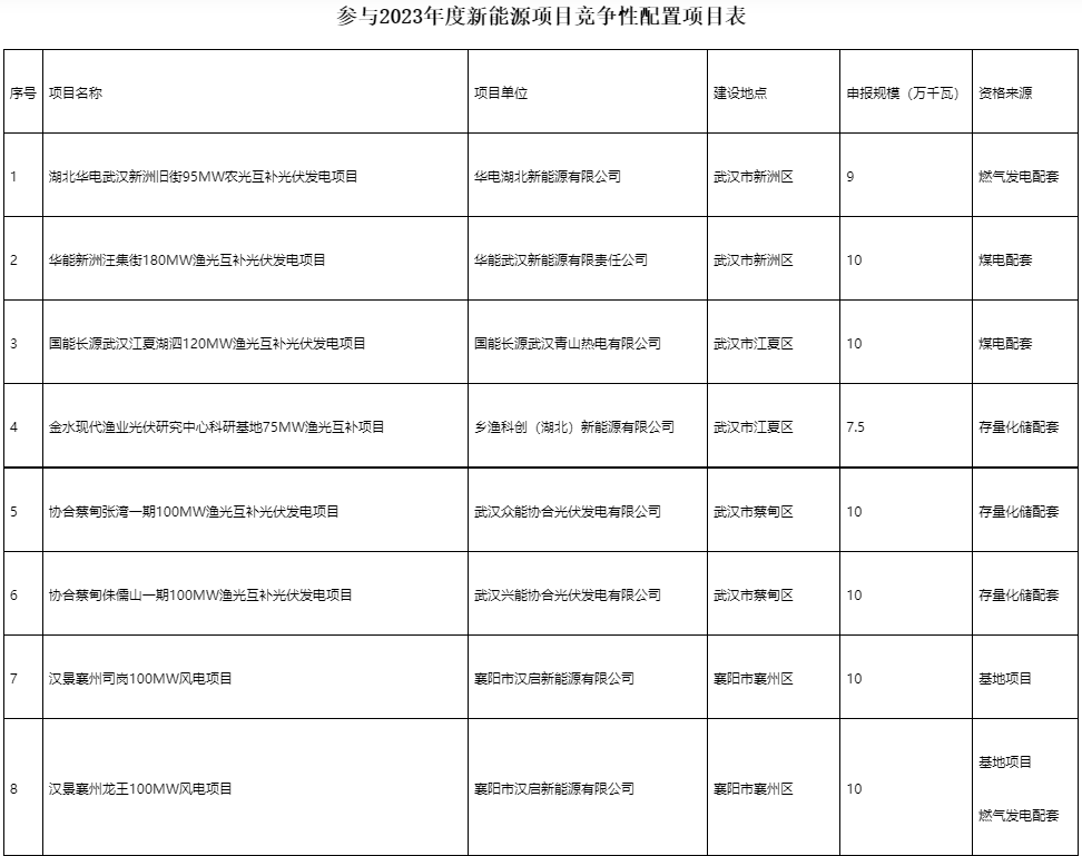 國家電投、國家能源集團(tuán)等領(lǐng)銜！湖北6.9GW新能源清單公布
