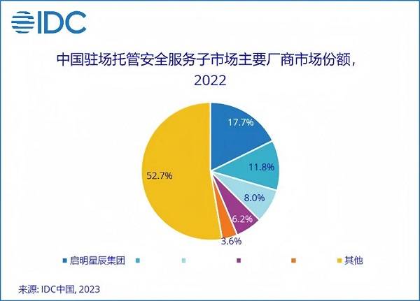 13.1%市場(chǎng)份額，啟明星辰集團(tuán)穩(wěn)居托管安全服務(wù)市場(chǎng)第一