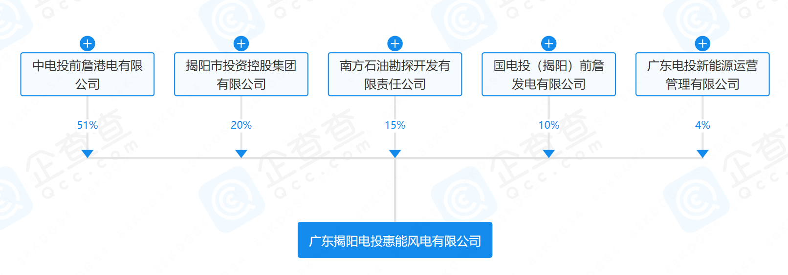 2億元！國家電投等在揭陽成立風(fēng)電公司